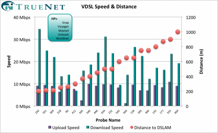 Vdsl Distance Table DSL vs VDSL - Commerce Commission tester rates fastest types of copper ...