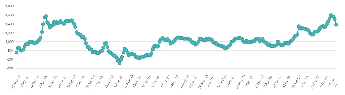 The GDT index of dairy prices