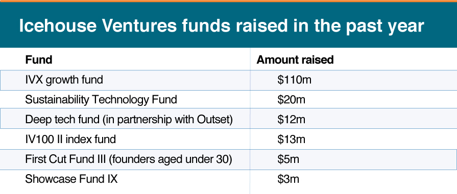 Icehouse ventures fund raise