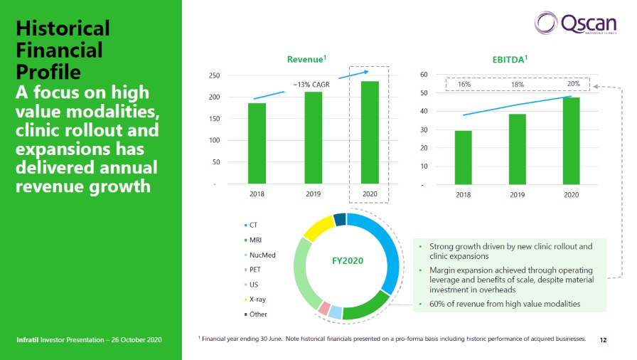 Qscan's financial performance over the last three years