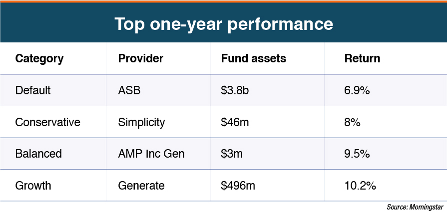 Top one-year performance