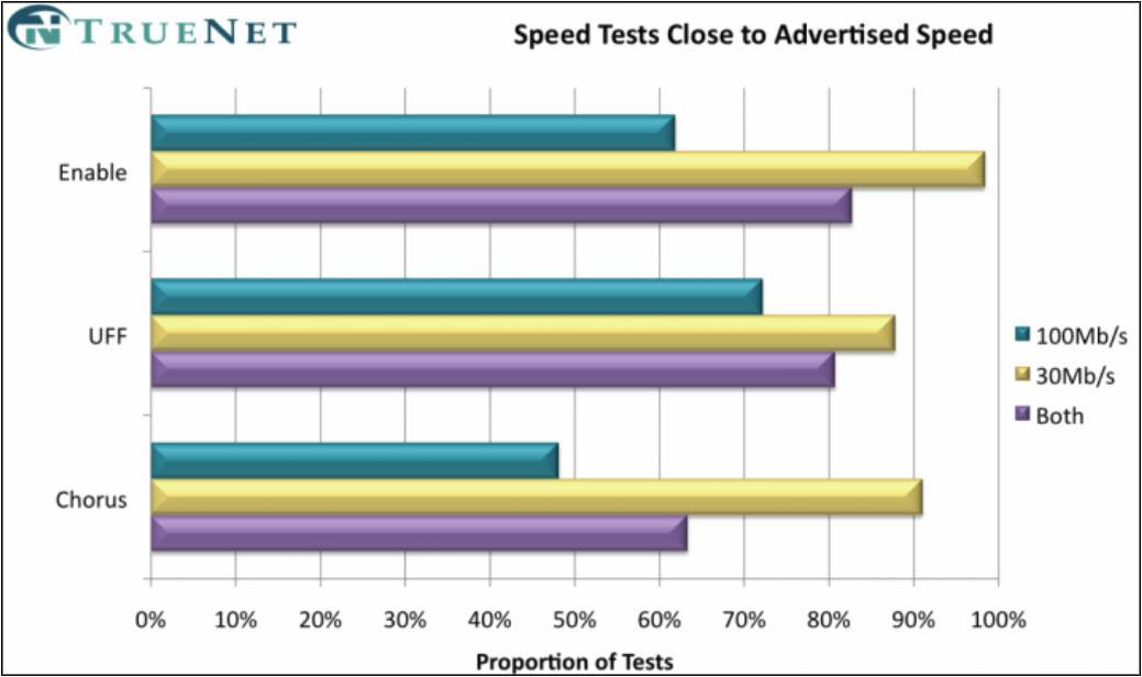 Truenet Machine Chorus speed tests trail other fibre companies - TrueNet